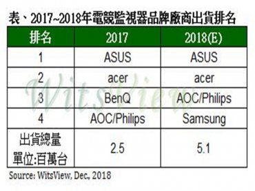 電競需求改變監視器品牌廠商排名 華碩宏碁力守前2名
