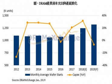 TrendForce：需求持續不振 DRAM全年報價恐仍將逐季走跌