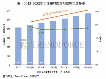 TrendForce：全球醫材市場兩極化發展 美動能獨強 台、歐、中變數多