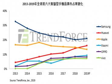 蘋果iPhone遇逆風 TrendForce估華為將擠下蘋果成為全球手機二哥