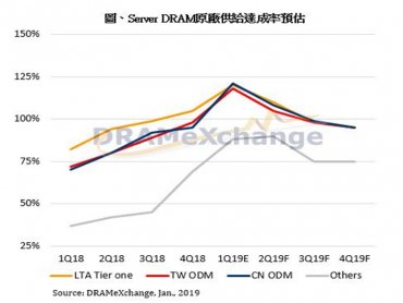 藍海變紅海？TrendForce：庫存去化不易 伺服器記憶體全年恐跌價50%