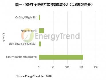 TrendForce：新能源車成動力電池主要需求來源 電池供應將集中在前5大廠