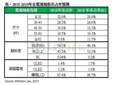TrendForce：大尺寸電視平價化、品牌廠衝刺出貨 2019年全年電視出貨續增1.6%