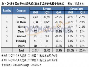 TrendForce：2018年第4季DRAM價量齊跌 產值正式反轉向下