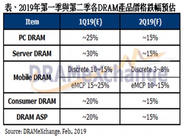 TrendForce：市場無量下跌 DRAM首季報價跌幅恐達30%