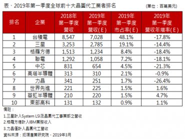 TrendForce：2019年Q1台積電佔全球晶圓代工市佔率達48.1%