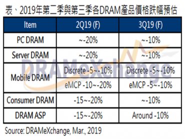 TrendForce：DRAM庫存尚未去化完成 報價跌勢恐將持續至下半年
