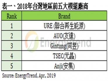 TrendForce：2018台灣太陽光電上瘦下肥 下游安裝量首破1GW