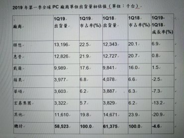 Gartner：CPU缺貨衝擊 2019年第一季全球PC出貨量下滑4.6% 