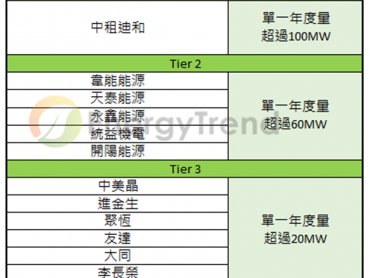 TrendForce：2018年台灣下游系統商綜合排名出爐，中租能源市占已突破10%