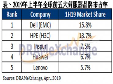 TrendForce：2019年伺服器成長動能略減 2020年將攀高峰