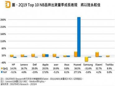 華為來勢洶洶 Q1搶進全球NB出貨量前10名