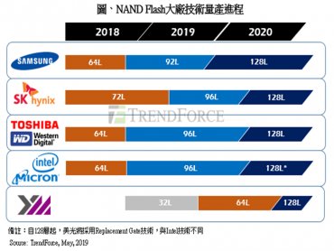 TrendForce：中國長江存儲衝刺3D NAND產品 2020年價格恐承壓