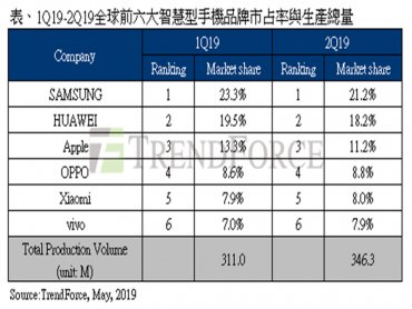 TrendForce：2019年Q1蘋果排名滑落至第三，中美貿易衝突若惡化恐是最大受害者
