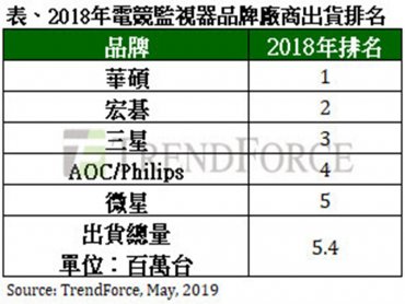TrendForce：品牌廠衝刺電競監視器出貨 華碩、宏碁、AOC/Philips三強爭霸