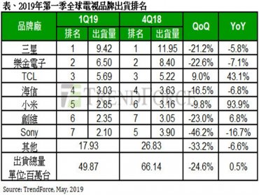TrendForce：中國電視品牌成本優勢強 Q1全球3-6名均為陸系品牌