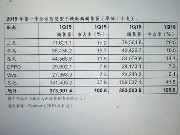 Gartner：三星及華為穩坐Q1全球智慧型手機前兩名 但Google停止支援恐限制華為的成長空間