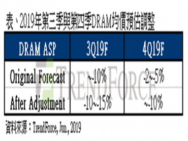 TrendForce：貿易戰延燒，Q3 DRAM價格跌幅將擴大至15%