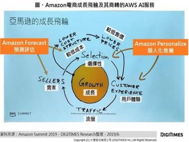 DIGITIMES Research：AWS商轉亞馬遜電商MarTech AI技術 re:MARS展AI實力