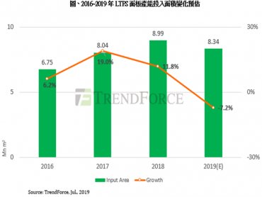 TrendForce：華為禁令暫時鬆綁 LTPS面板需求能否回升仍待觀察