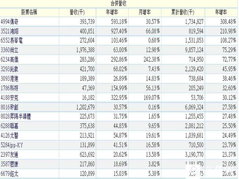 6月營收創新高年增20%以上個股。（券商提供）