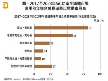 DIGITIMES Research：SiC功率半導體市場將起飛 電動車領域為主要驅動力