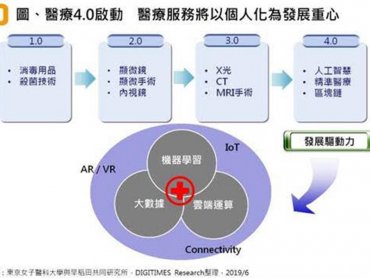 DIGITIMES Research：台灣智慧醫療走向生態系形成、跨業合作與專業分工模式
