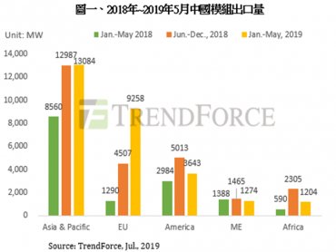 TrendForce:2019年第三季全球太陽能模組需求暫時放緩 全年仍有望突破120GW