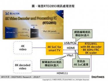 DIGITIMES Research：8K TV商機卡位戰 瑞昱、微軟、樂金紛紛進場暖身