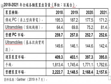 Gartner：預測2019年全球裝置出貨量將下滑3%