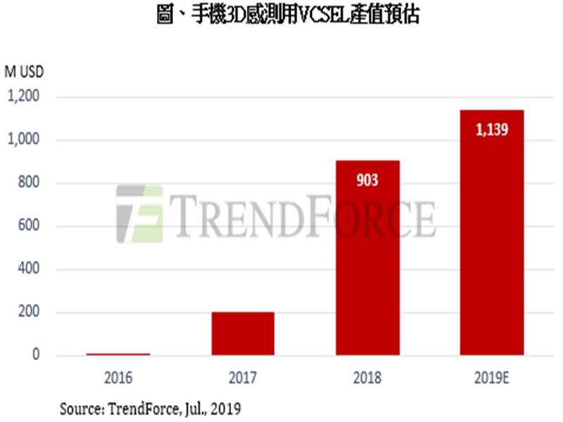 TrendForce：2019年手機3D感測進入市場成長期 估VCSEL產值上看11.39億美元。（TrendForce提供）