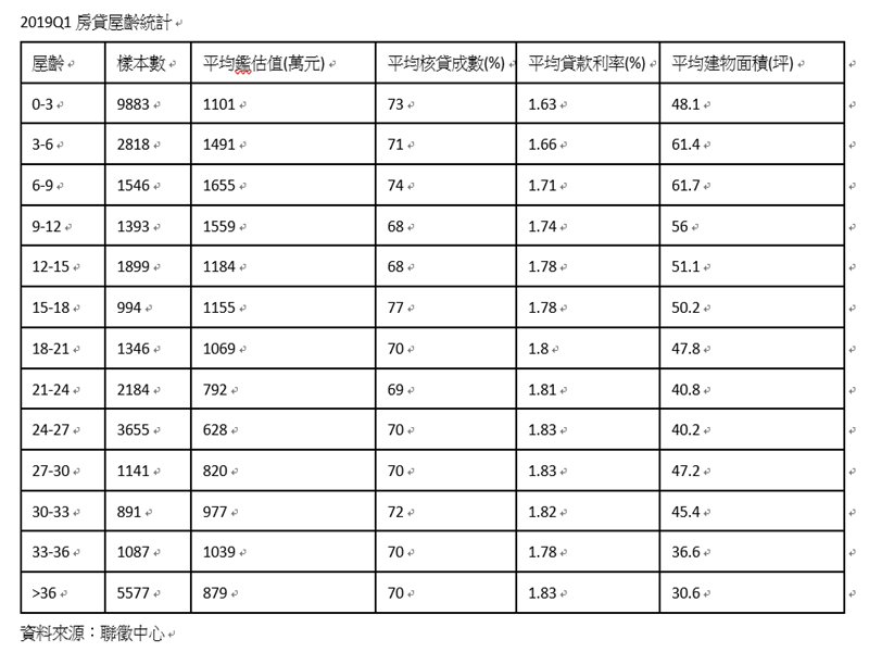 2019Q1房貸屋齡統計。（信義房屋提供）