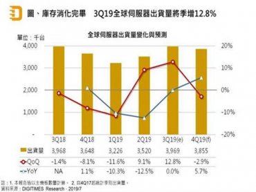 DIGITIMES Research：Q3全球伺服器出貨將季增12.8% 然全年恐仍陷衰退