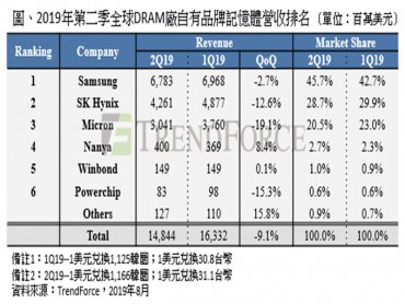 TrendForce：第二季DRAM產值季減9.1%，第三季報價仍持續看跌
