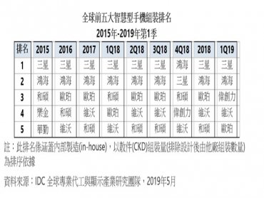 IDC：庫存去化 2019上半年全球智慧型手機產業生產規模先蹲後跳