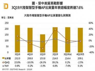 DIGITIMES Research：Q3中國市場智慧型手機AP出貨將年減7.6%