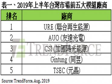  TrendForce：為達2025年太陽能安裝量目標 躉購費率每年降幅應在4%