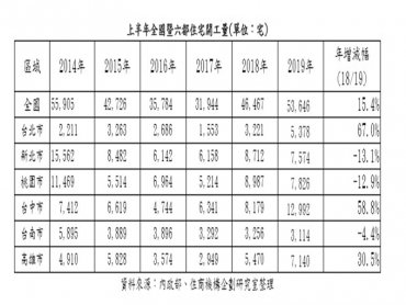 房市回暖開工量創五年同期新高 北中高走升 新北桃南逆勢跌