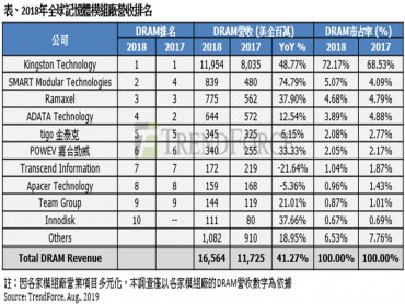 TrendForce：2018年DRAM模組廠營收年增逾4成 金士頓地位難撼動