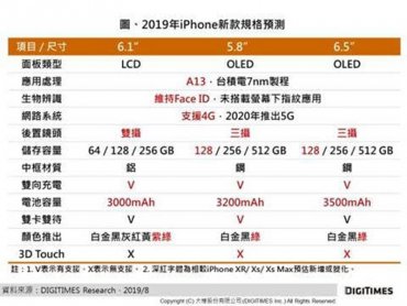 DIGITIMES Research：蘋果新款iPhone售價升幅有限 拉高利潤將成關鍵