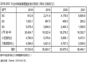 Gartner：估2020年全球5G網路基礎建設營收將達42億美元 較今年倍增