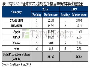 TrendForce：Q2智慧型手機生產總量季增10.5% 估全年仍衰退5%