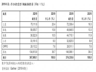 Gartner：2019年第二季全球智慧型手機銷售量再跌1.7%