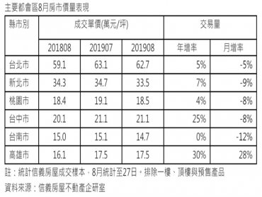 大雨與淡季效應 8月房市交易略降溫