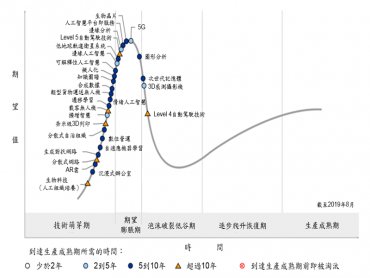 Gartner：2019年新興技術發展週期報告 29項技術打造五大趨勢