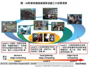 DIGITIMES Research：AI影像辨識應用陸續落地 軟硬體整合方案為切入市場關鍵能力