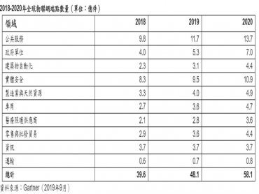 物聯網大爆發 Gartner預測2020年全球企業用及車用物聯網端點數達58億個