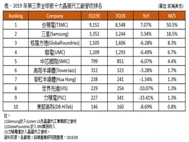 TrendForce：Q3全球晶圓代工產值估季增13% 然貿易戰衝擊下半年旺季恐不旺