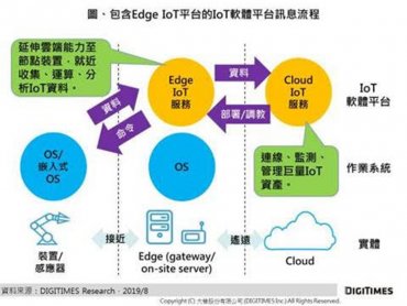 DIGITIMES Research：邊緣運算結合雲端運算可擴大AIoT使用情境 然相關軟硬體市場競爭仍處戰國時代