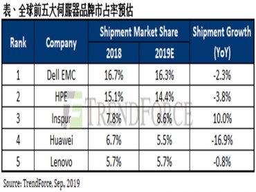 TrendForce：資料中心代工產地移轉 上半年伺服器出貨低於預期